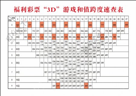 福利彩票3D游戏和值跨度速