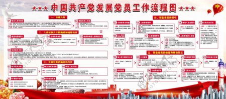 党建中国共产党发展党员工作流程图展板