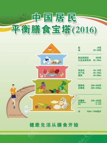 中國居民平衡膳食寶塔2016