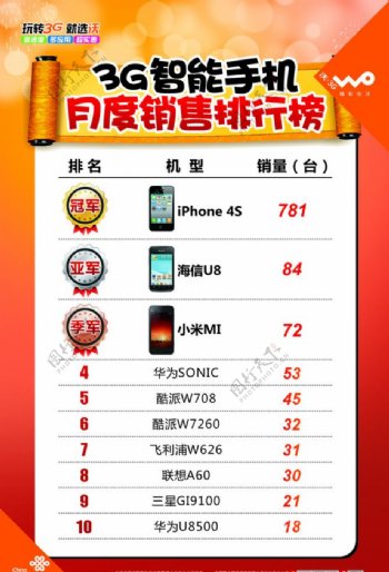 联通3G智能手机月度销售排行榜图片