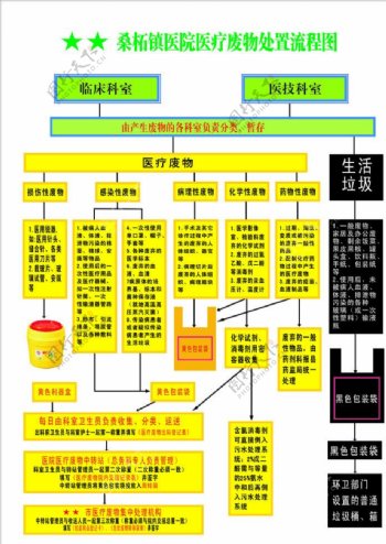 桑柘医院医疗废物处理流程表图片