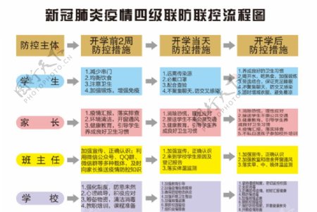 新冠肺炎疫情四级联防联控流程图